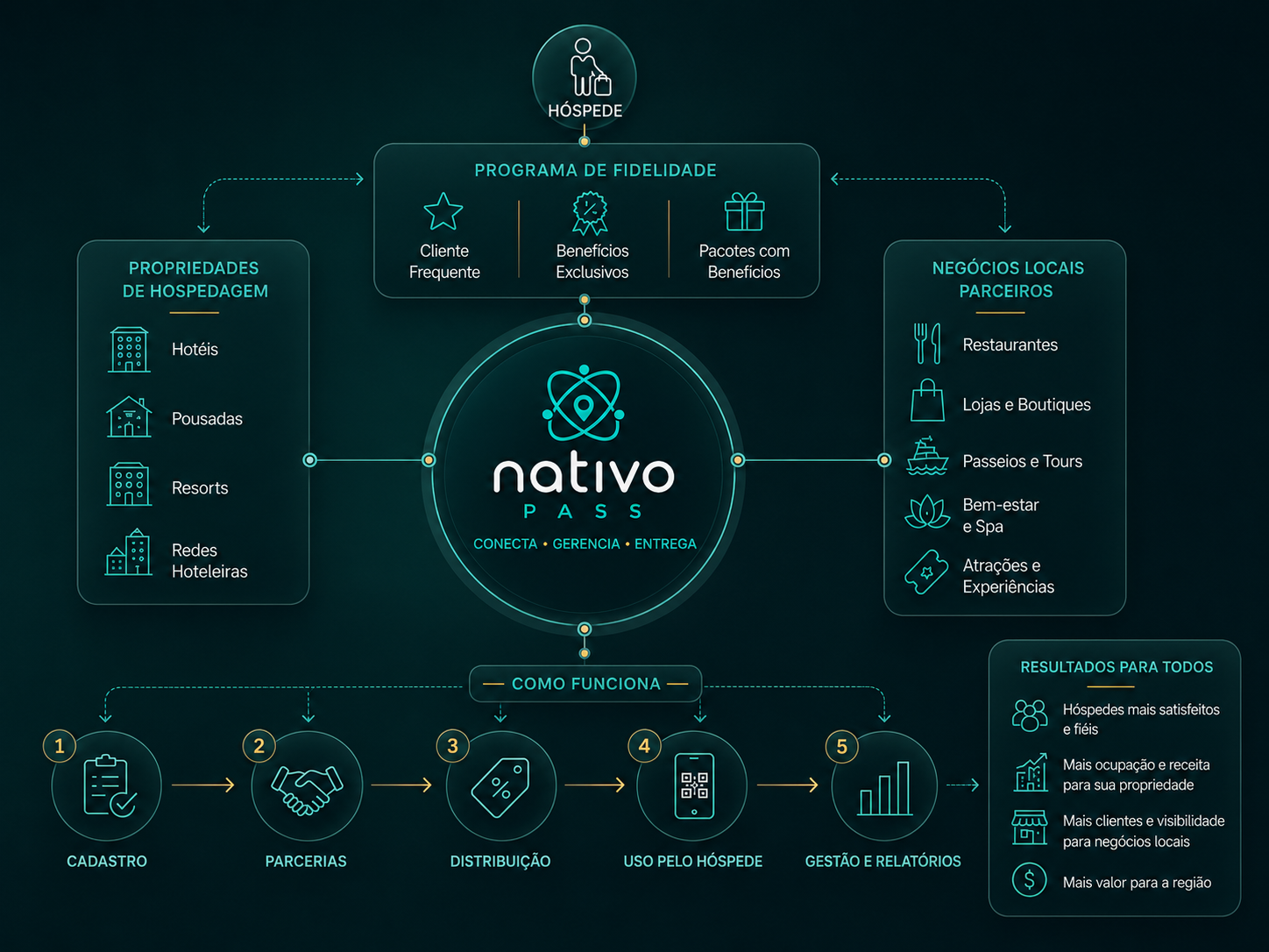 Infográfico NativoPass conectando hospedagens, hóspedes, parceiros locais e benefícios
